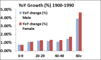 US YoY 1900-1990
