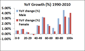 US YoY 1990-2010