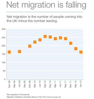 Reversal of Immigration Rates in the UK
